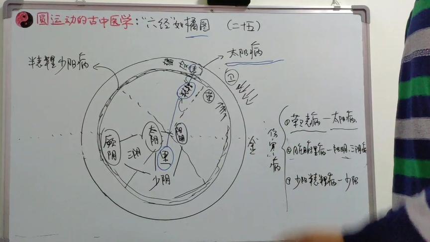 [图]圆运动的古中医学：“六经”如橘图（二十五）