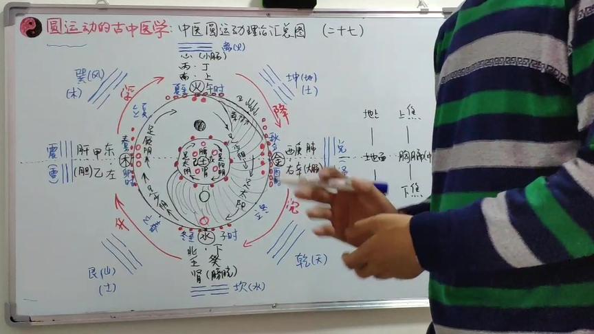 [图]圆运动的古中医学：中医圆运动理论汇总图（二十七、上）