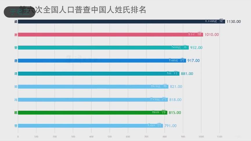 [图]第六次人口普查姓氏排行，不愧是云老王