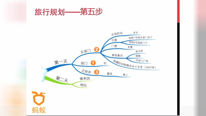 [图]如何用思维导图做旅行规划