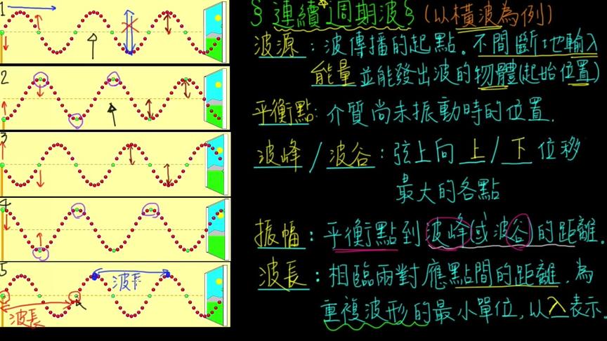 [图]波峰、波谷、振幅、波长 6-1观念03