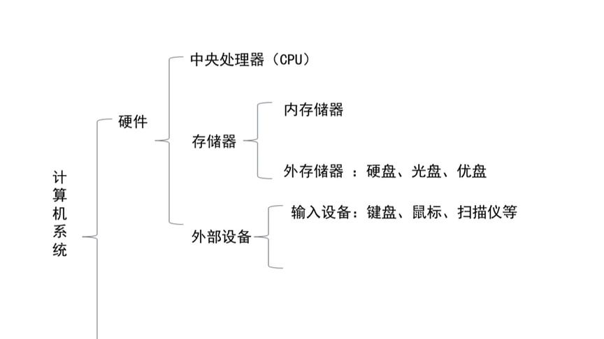 [图]一张图解，两分钟学会计算机系统的组成！