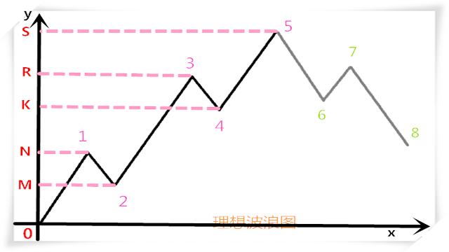 [图]散户进阶必读：用波浪理论精准预测高点 3浪5浪轻松搞定