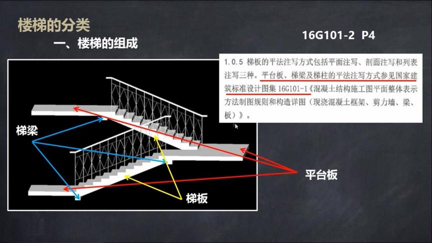 [图]第92集 16G101平法钢筋识图算量 楼梯的分类