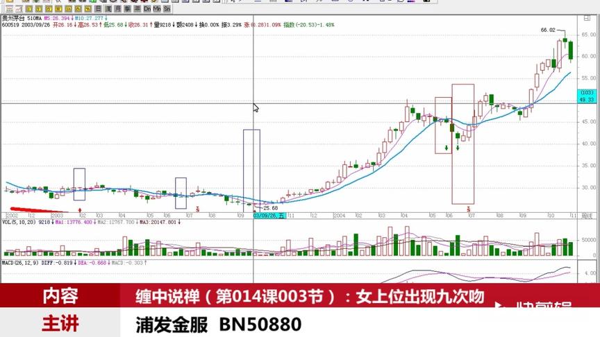 [图]从零开始学缠论（第014课003节）：喝茅台的高潮程序！