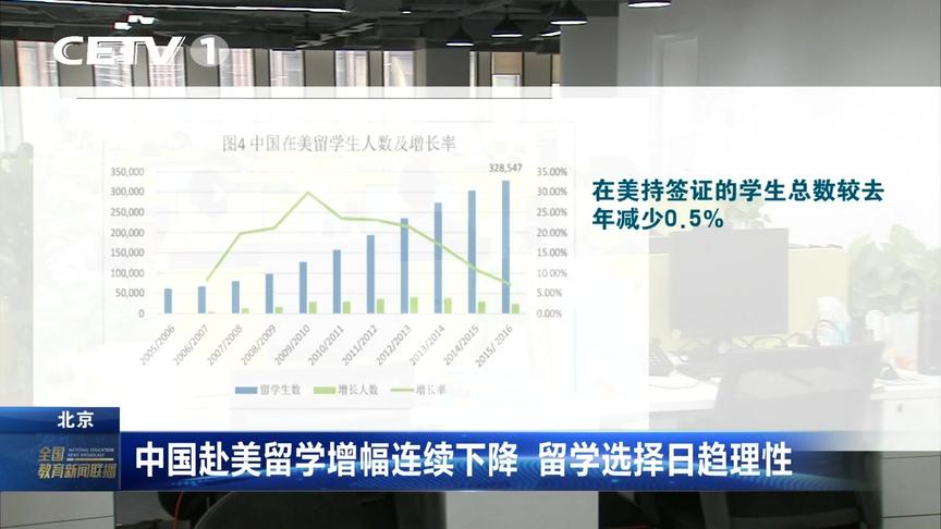 [图]中国赴美留学增幅连续下降 留学选择日趋理性