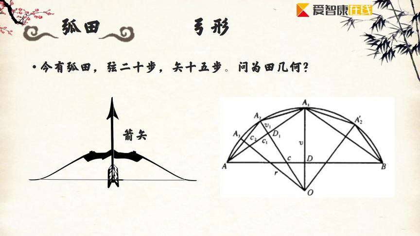 [图]九章算术-5-圆田切割后的面积怎么算