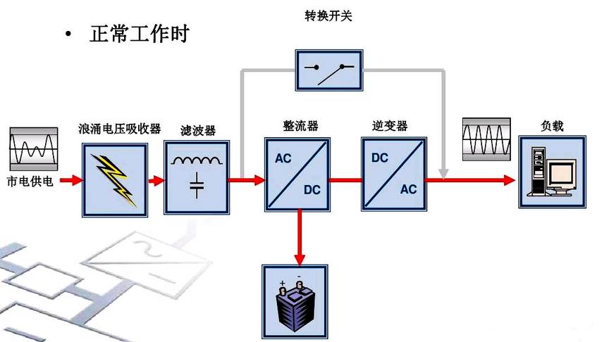 [图]4种UPS工作模式：市电，电池逆变，旁路，维修旁路，4分钟让你明白