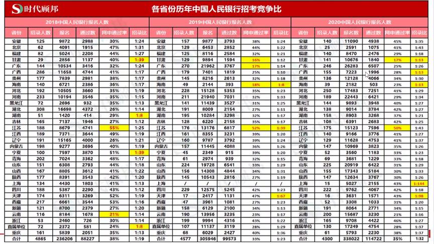 [图]中国人民银行历年招聘人数及各岗位招考人数与竞争比、招录比分析