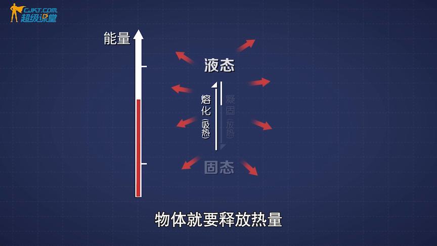 [图]太直观了，凝固与凝固点