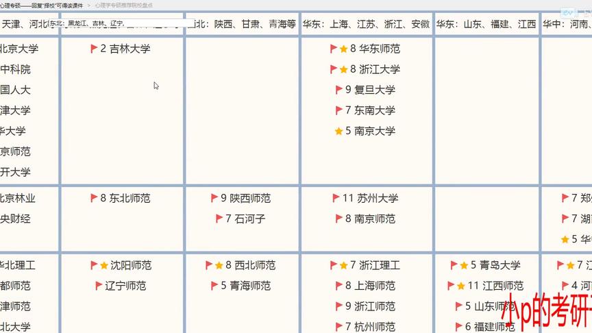 [图]2022心理学考研之应用心理专硕院校推荐与备考建议