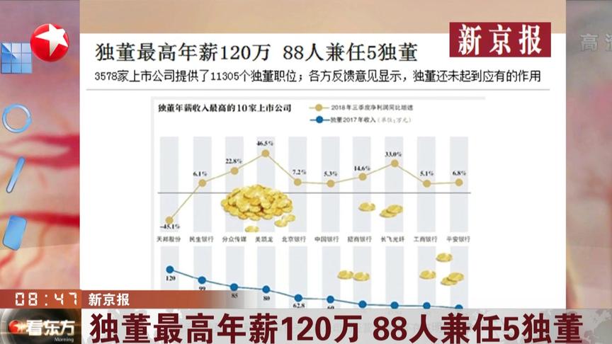 [图]上市公司独立董事是怎样的存在？最高年薪120万，88人兼任5独董