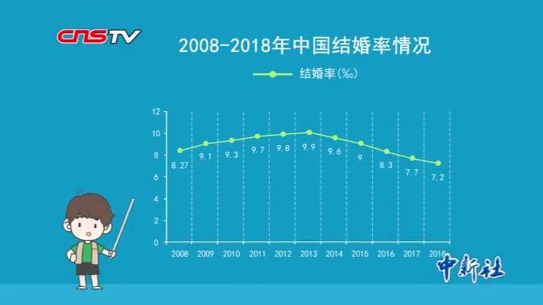 [图]全国结婚率出现五连降，晚婚、不婚已成趋势？