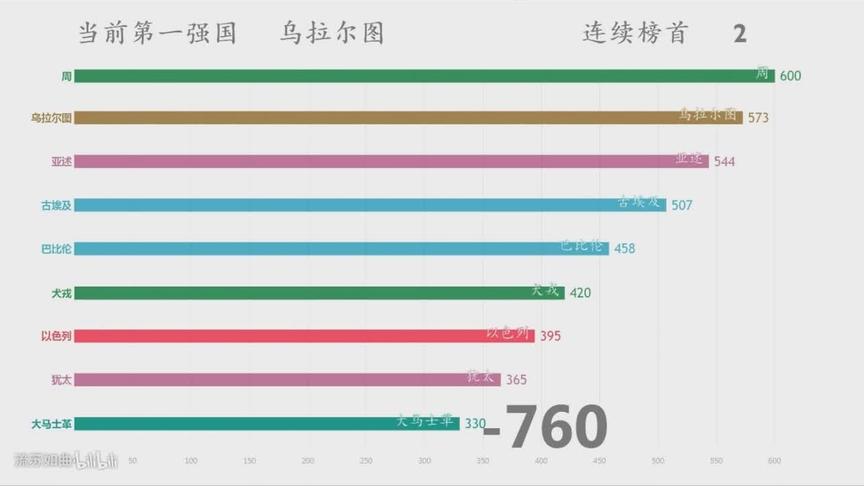 [图]【数据可视化】世界三千年强国变化史