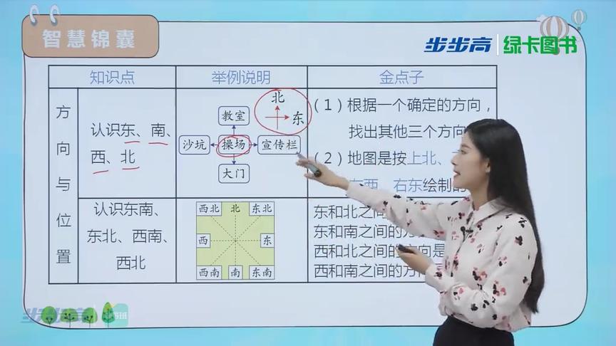 [图]二年级数学下册，方向与位置，单元总结！金点子！