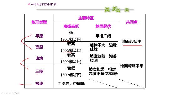 [图]五种基本地形，如何区分？