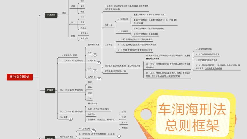 [图]2021法硕考研——刑法总则思维导图【15分钟掌握总则内容】