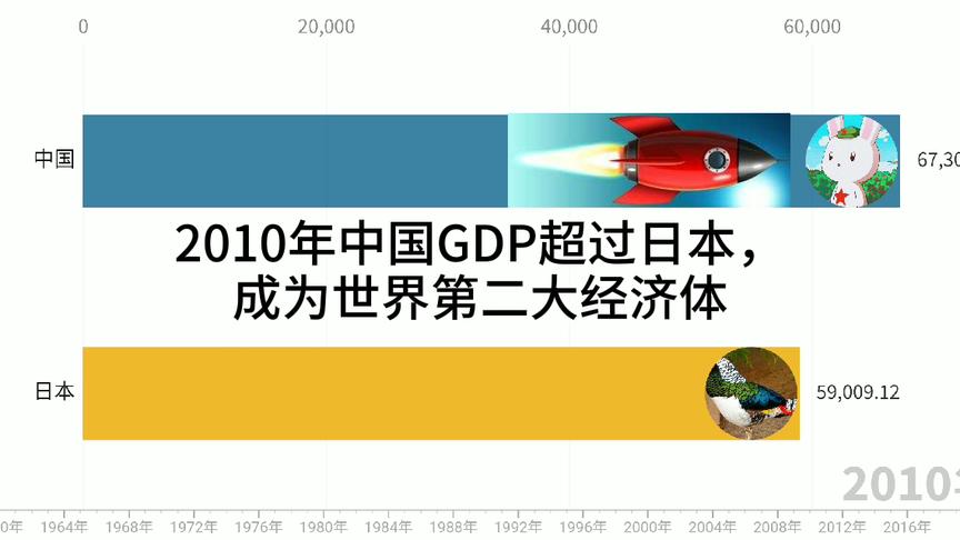 [图]中国VS日本GDP震撼对比！2010年超越亚洲最发达国家