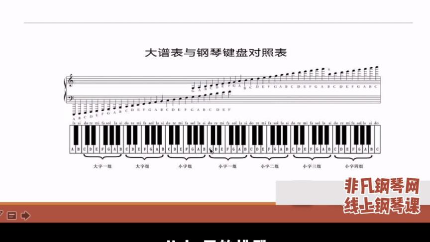 [图]成人钢琴零基础速成课 认识钢琴上的七个音符