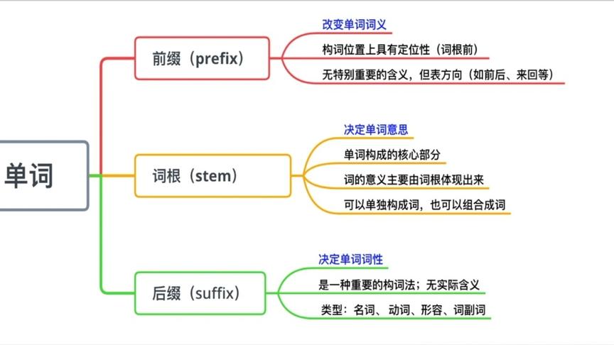 [图]单词词根.词缀记忆法：前缀AB(ABS,A)