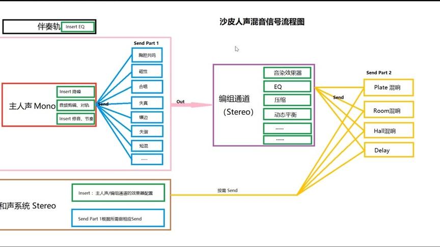 [图]混音必备：人声混音信号全流程解析！