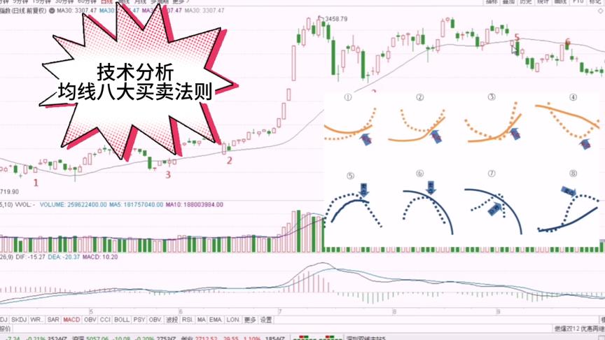 [图]干货分享，技术指标分析，著名的均线八大买卖法则，你学会了吗？