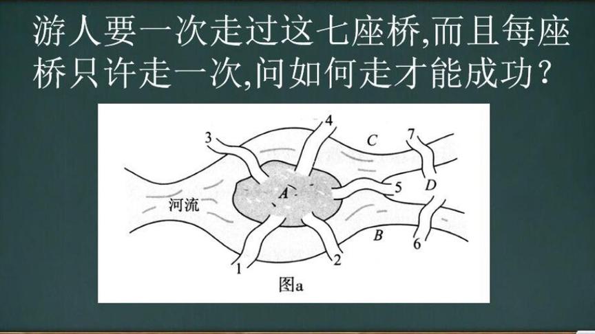 [图]一笔画中最经典的七桥问题:如何一次性走过七座桥且路线不重复？