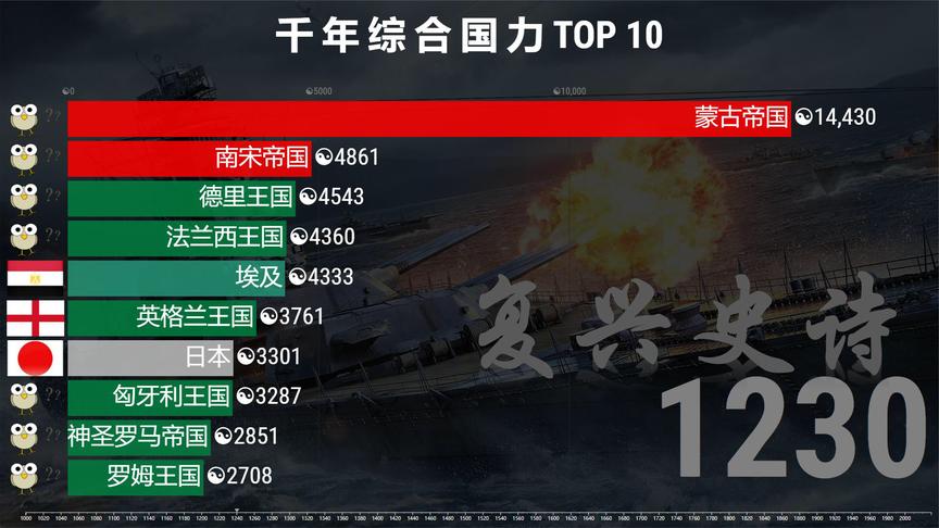 [图]世界各国综合国力排名TOP10 王朝更迭，见证中国复兴历程！