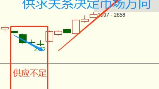 [图]威科夫思维：威科夫理论三大原则——供求关系决定价格方向