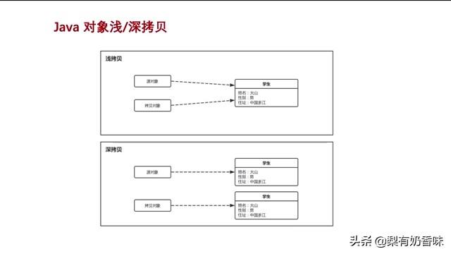 [图]Java对象clone方法浅拷贝&深拷贝