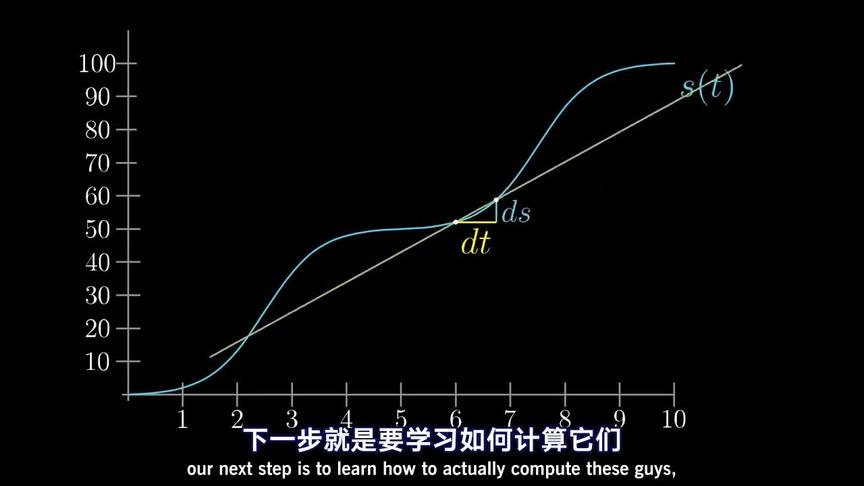 [图]数学：微积分的本质 ---用几何来求导