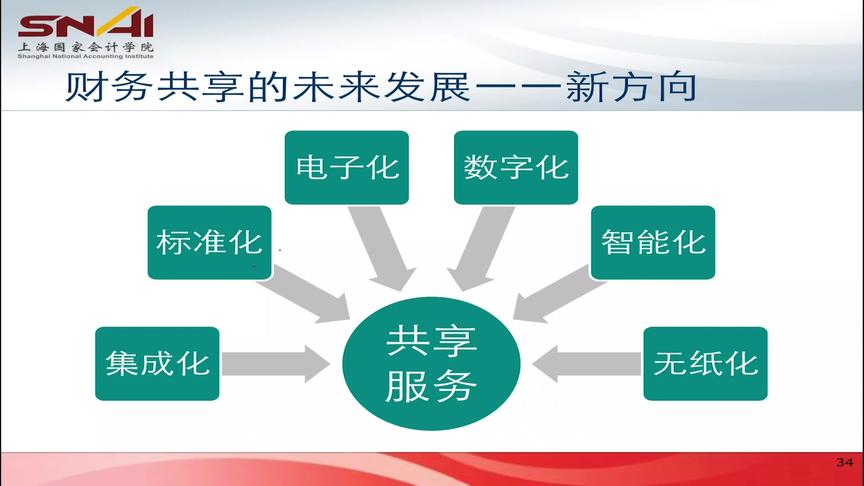 [图]管会大咖秀：财务数字化转型之什么是财务智能化及典型运用场景