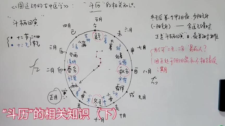 [图]圆运动的古中医学:“斗历”知识（下）