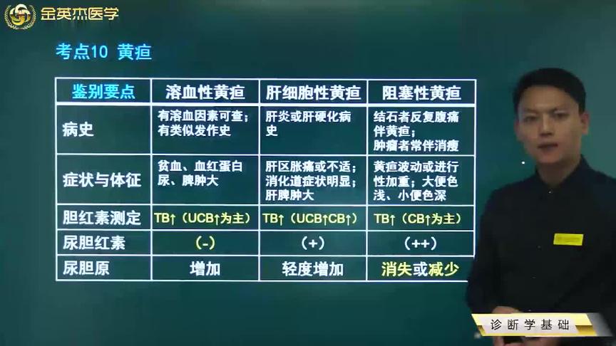 [图]诊断学基础10黄疸：溶血性黄疸、肝细胞性黄疸、阻塞性黄疸的鉴别