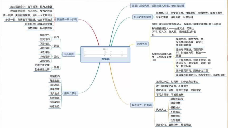 [图]《孙子兵法》的《军争》篇总述