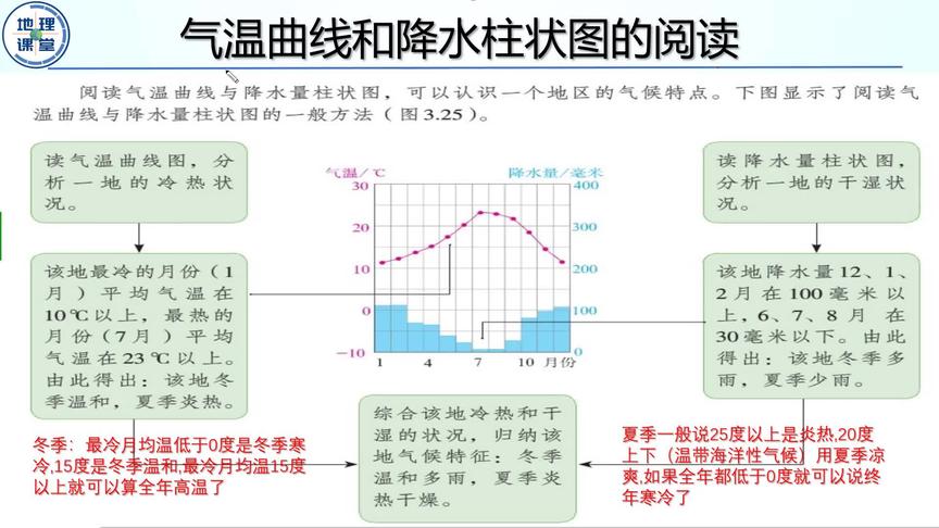 [图]1、降水柱状和气温曲线图的阅读，总结气候特征