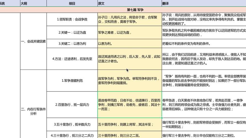 [图]用思维导图轻松读懂《孙子兵法》-第七篇 军争 逐字解读粤语版