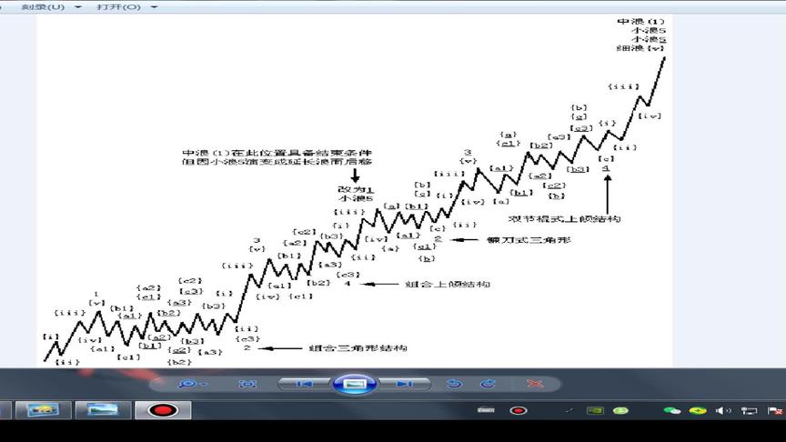 [图]波浪理论内部机构分析解析推动浪调整浪