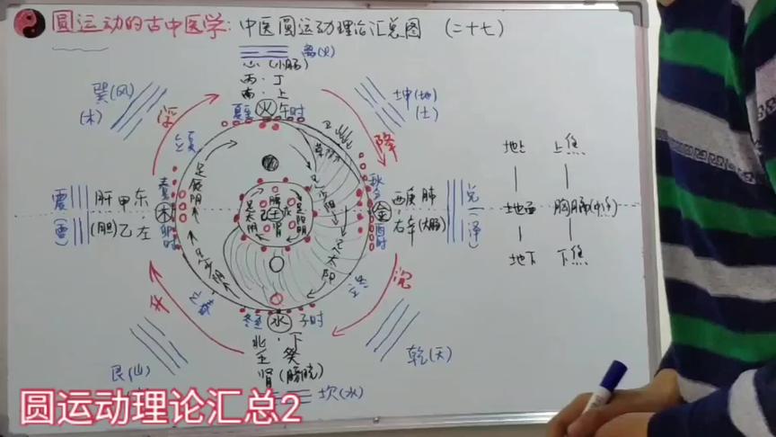 [图]圆运动的古中医学:圆运动理论的汇总图（下）