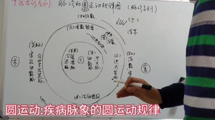 [图]圆运动的古中医学:脉诊的圆运动规律