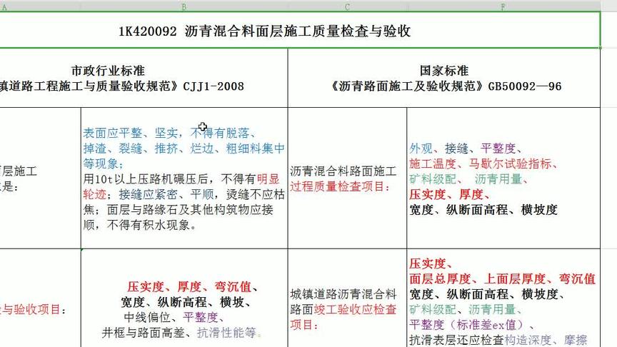 [图]【第19讲】1K420092 沥青混合料面层施工质量检査与验收 赵国市政