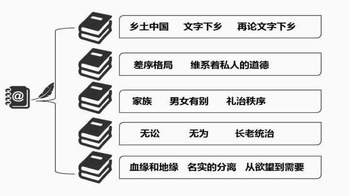 [图]乡土中国---费孝通 P6 06系维着差序的道德