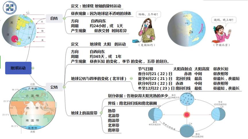 [图]思维导图讲地理——地球的运动