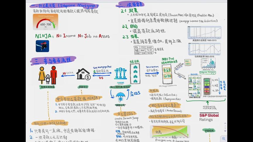 [图]金融危机系列----2008年金融危机全干货复盘