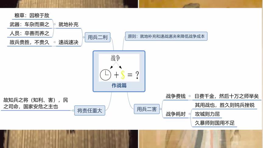 [图]《孙子兵法》的《作战》篇总述