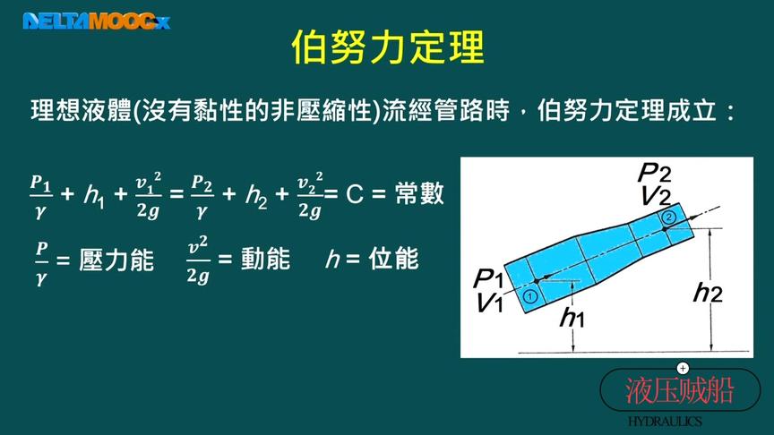 [图]液压传动中用到的流体力学知识#液压