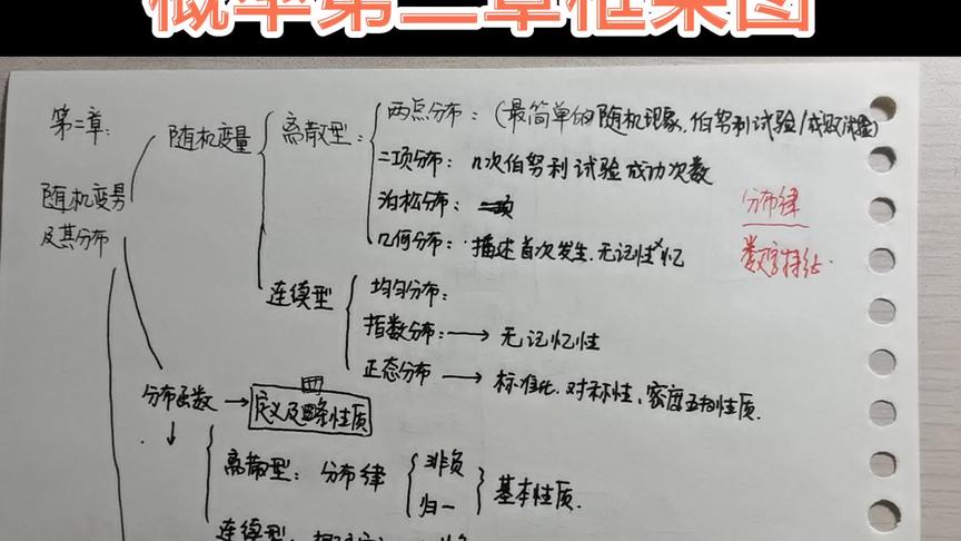 [图]概率论与数理统计第二章框架图#大学 #考研数学