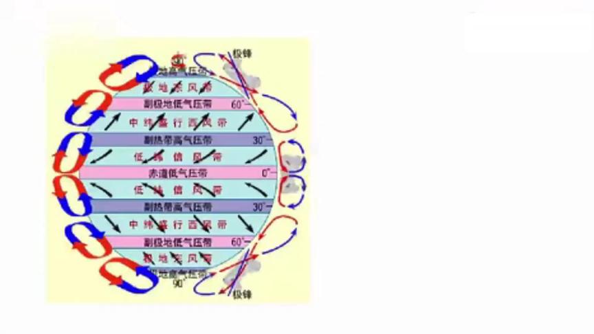 [图]气压带和风带的季节性移动