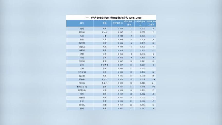 [图]全球城市竞争力报告 深圳全球9强