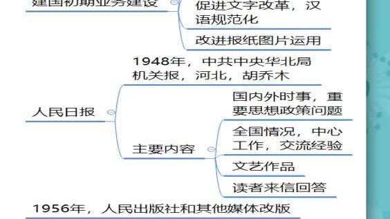 [图]#新闻传播学 #考研专业课 #中外新闻史